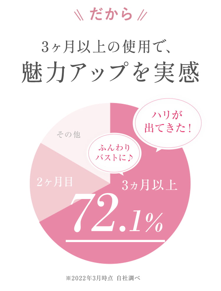 だから。３ヶ月以上の使用で魅力アップを実感。